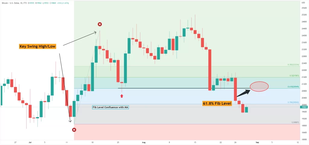 fibonacci retracement levels