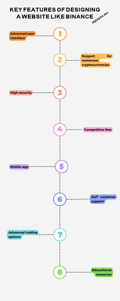 create robust crypto exchange platforms like Binance.