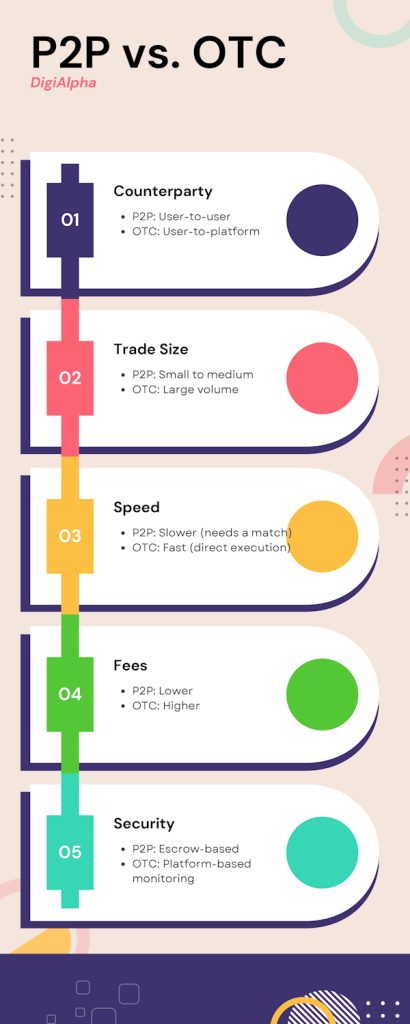 p2p versus otc