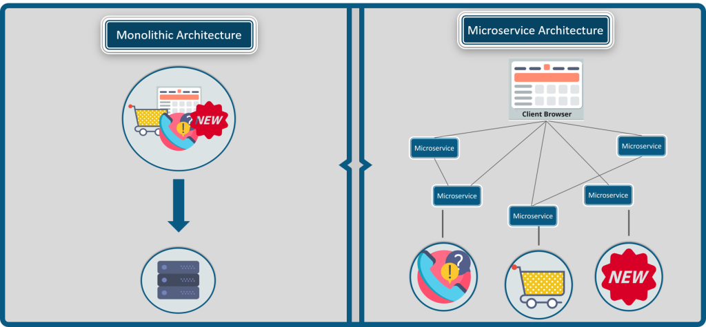 Monolithic vs. microservices architecture