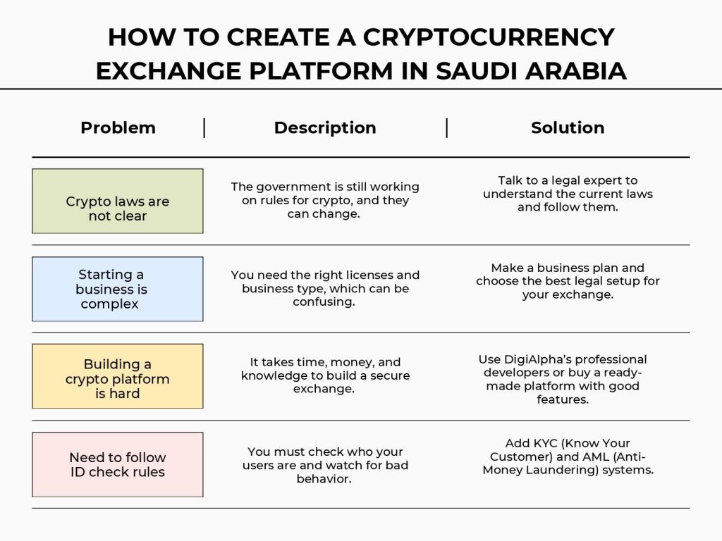 Create a cryptocurrency exchange Saudi Arabia