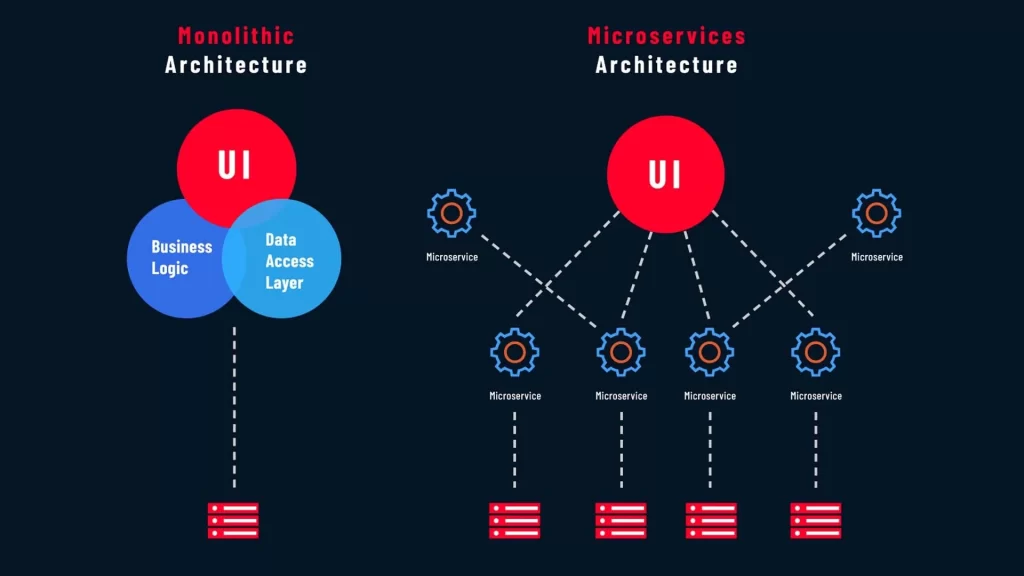 What is microservice architecture?