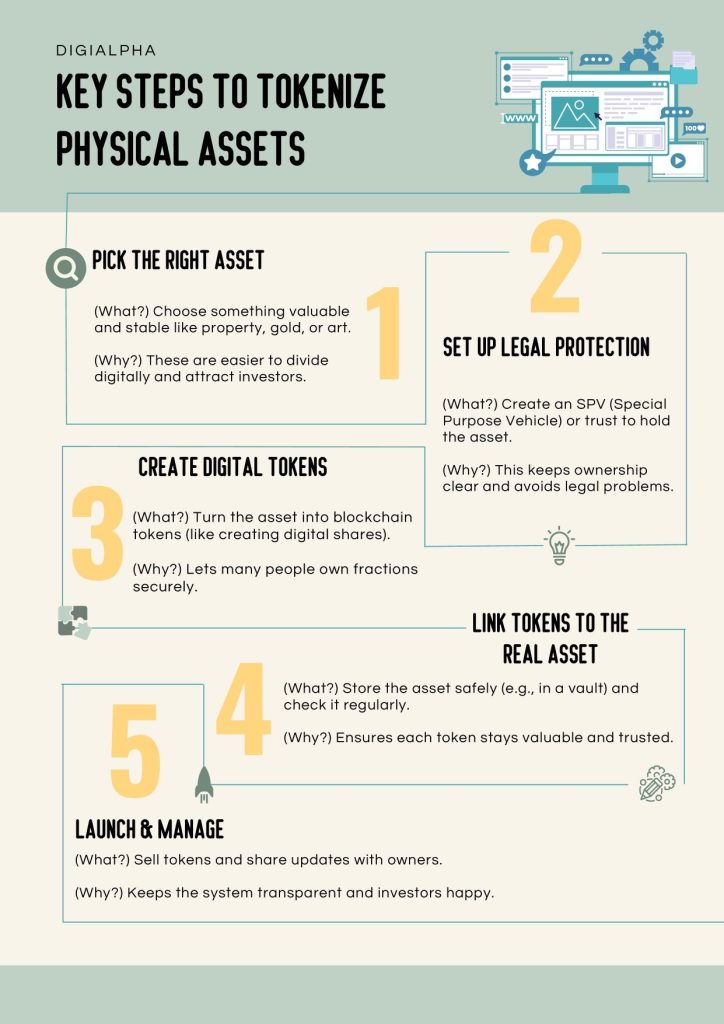 Tokenizing physical assets - inforgraphic